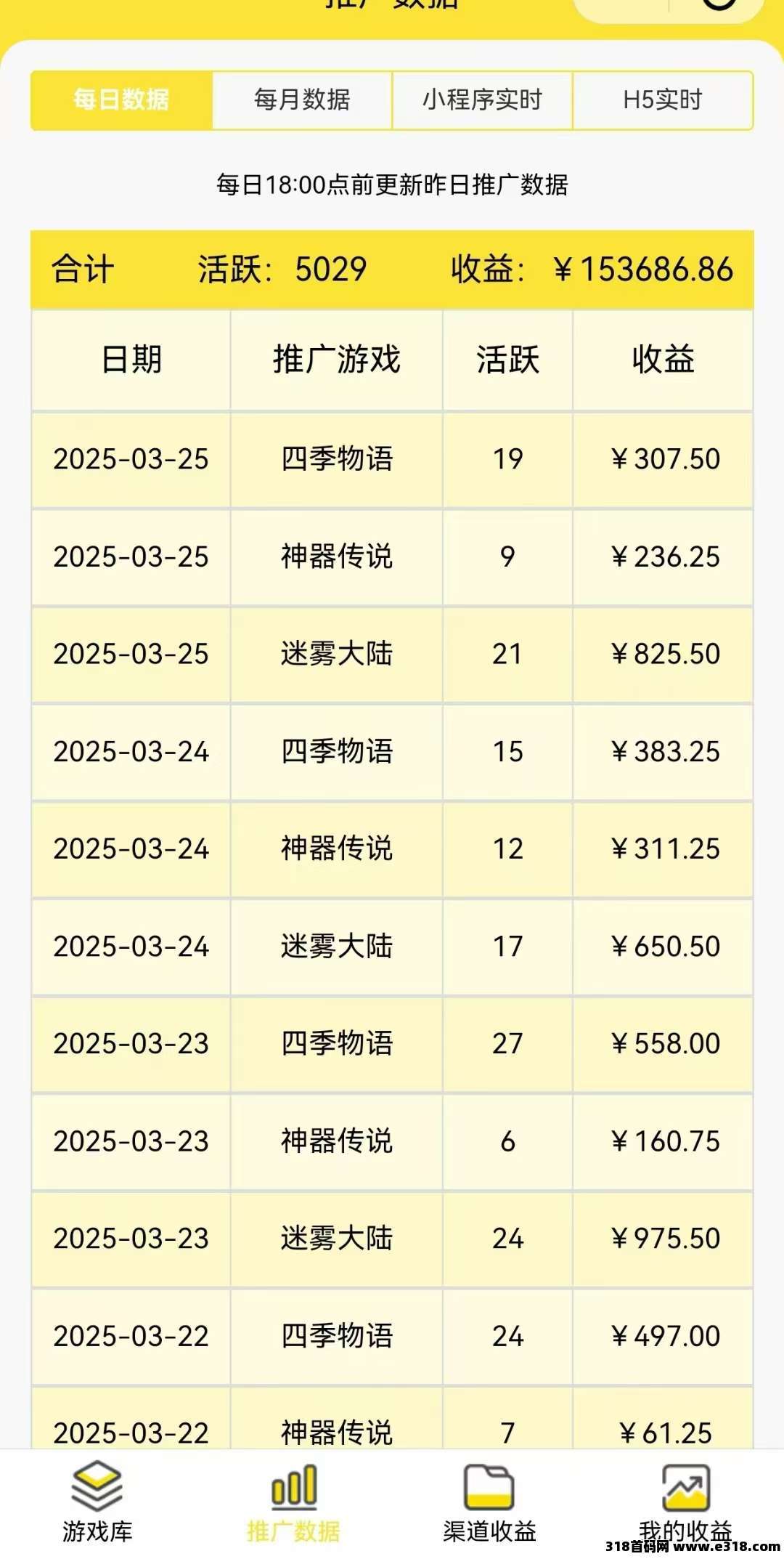 尊牛小程序，推广你就赚钱啦！友梦联盟微信小游戏推广！