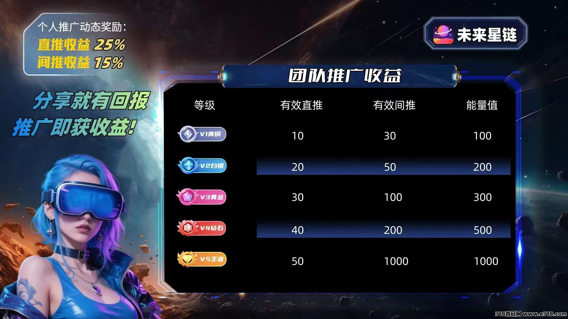 未来星链预热，直推间推，扶持拉满